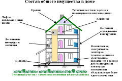 Информация об общем имуществе собственников в многоквартирном доме