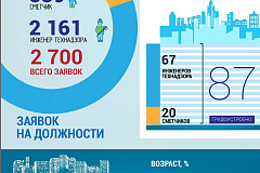 Фонд капитального ремонта столицы продолжает подборку кадров